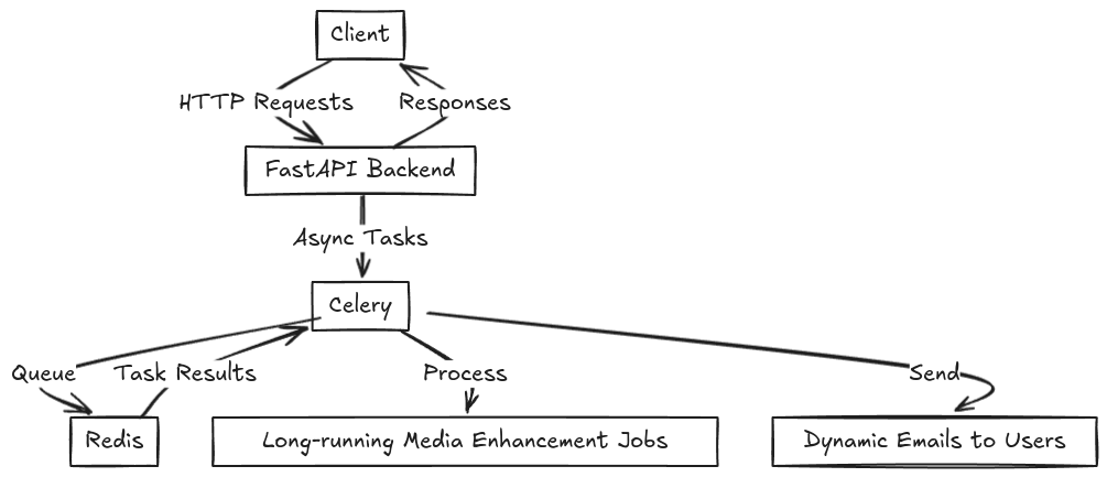 TNSR.AI Backend Architecture